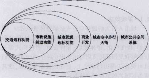 城市人行天橋復(fù)合功能組成